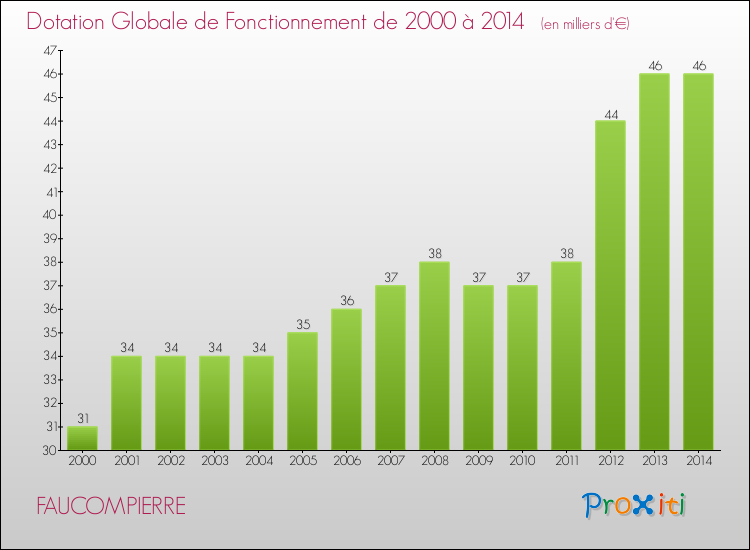 Evolution du montant de la Dotation Globale de Fonctionnement pour la commune de FAUCOMPIERRE de 2000 à 2014 Evolution du montant de la Dotation Globale de Fonctionnement pour FAUCOMPIERRE de 2000 à 2014