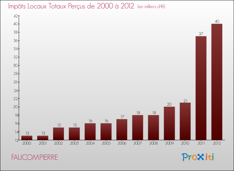 Evolution des Impôts Locaux pour la commune de FAUCOMPIERRE de 2000 à 2012 Evolution des Impôts Locaux pour FAUCOMPIERRE de 2000 à 2012