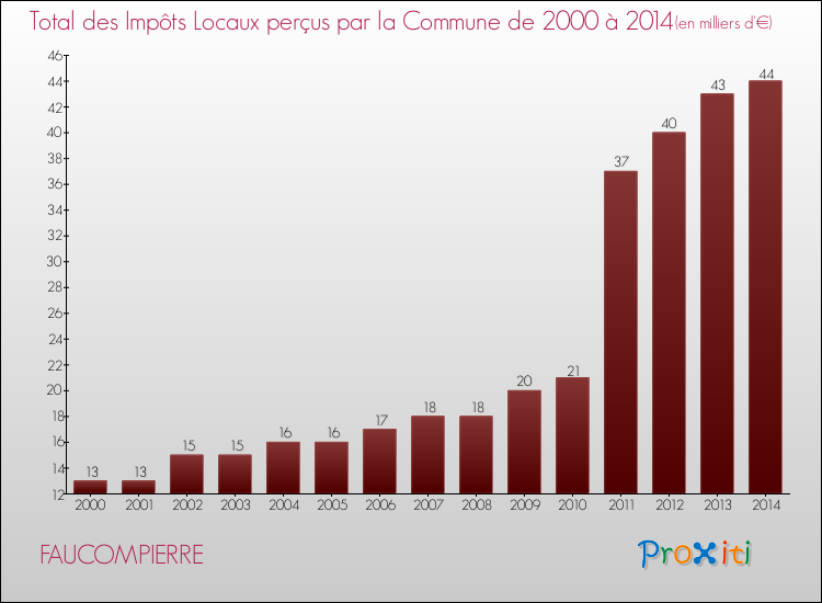 Evolution des Impôts Locaux pour la commune de FAUCOMPIERRE de 2000 à 2014 Evolution des Impôts Locaux pour FAUCOMPIERRE de 2000 à 2014