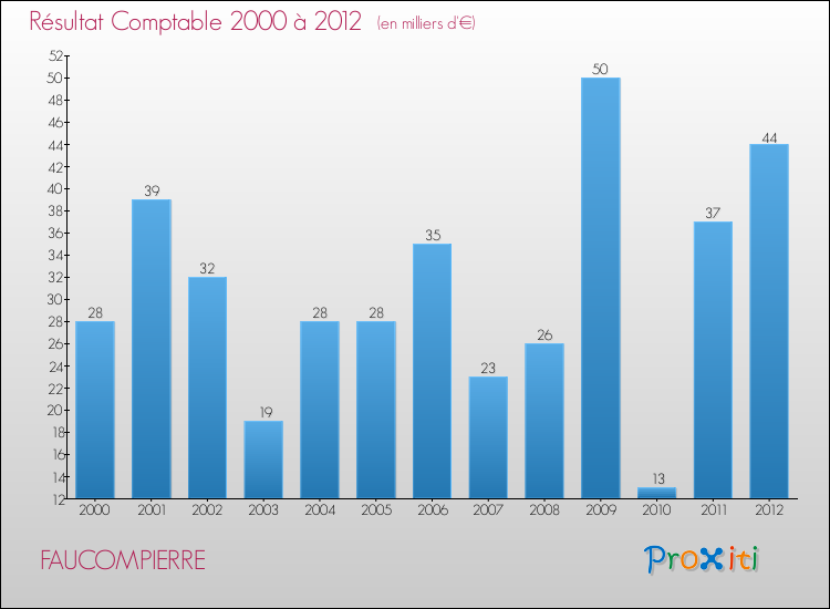 Evolution du résultat comptable pour la commune de FAUCOMPIERRE de 2000 à 2012 Evolution du résultat comptable pour FAUCOMPIERRE de 2000 à 2012
