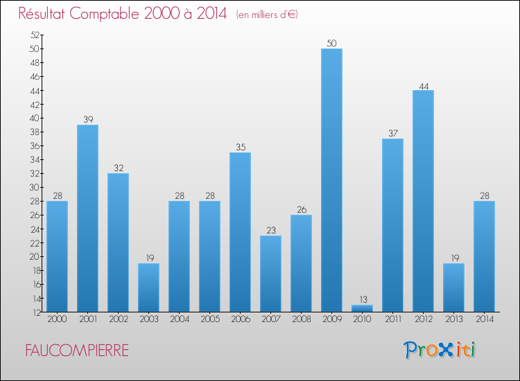 Evolution du résultat comptable pour la commune de FAUCOMPIERRE de 2000 à 2014 Evolution du résultat comptable pour FAUCOMPIERRE de 2000 à 2014