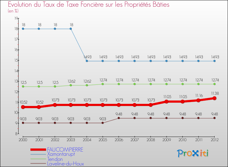 Evolution du taux de la taxe foncière sur le bati pour FAUCOMPIERRE et les communes proches de 2000 à 2012 Comparaison des taux de taxe foncière sur le bati pour FAUCOMPIERRE et les communes voisines de 2000 à 2012