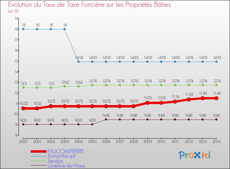 Evolution du taux de la taxe foncière sur le bati pour FAUCOMPIERRE et les communes proches de 2000 à 2014 Comparaison des taux de taxe foncière sur le bati pour FAUCOMPIERRE et les communes voisines de 2000 à 2014