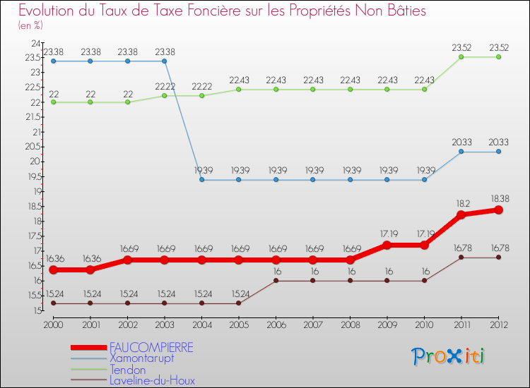 Evolution du taux de la taxe foncière sur les immeubles et terrains non batis pour FAUCOMPIERRE et les communes proches de 2000 à 2012 Comparaison des taux de la taxe foncière sur les immeubles et terrains non batis pour FAUCOMPIERRE et les communes voisines de 2000 à 2012