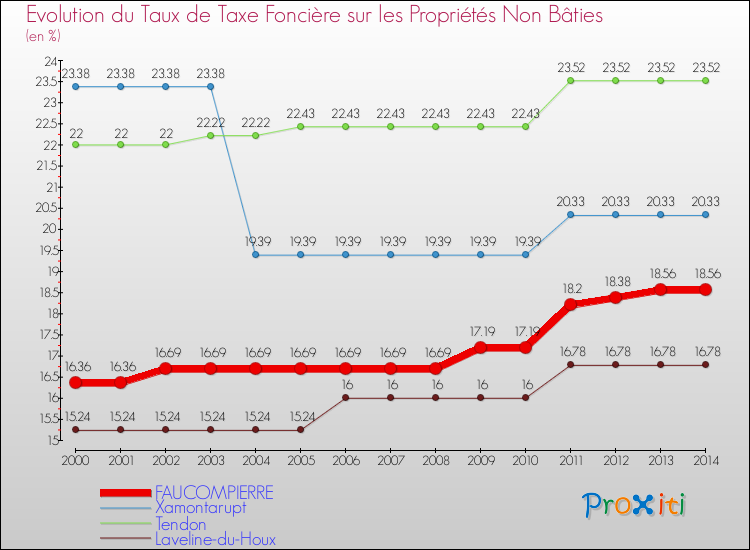 Evolution du taux de la taxe foncière sur les immeubles et terrains non batis pour FAUCOMPIERRE et les communes proches de 2000 à 2014 Comparaison des taux de la taxe foncière sur les immeubles et terrains non batis pour FAUCOMPIERRE et les communes voisines de 2000 à 2014