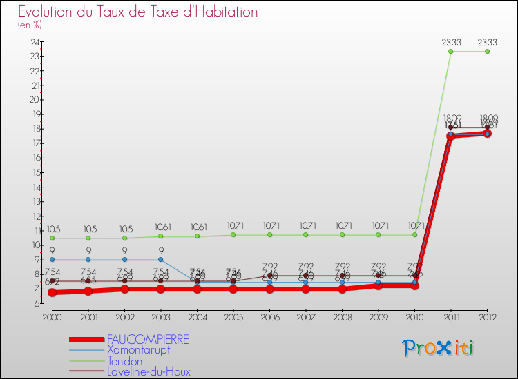 Evolution du taux de la taxe d'habitation pour FAUCOMPIERRE et les communes proches Comparaison des taux de la taxe d'habitation pour FAUCOMPIERRE et les communes voisines