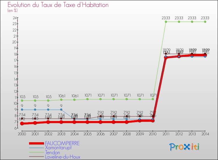 Evolution du taux de la taxe d'habitation pour FAUCOMPIERRE et les communes proches de 2000 à 2014 Comparaison des taux de la taxe d'habitation pour FAUCOMPIERRE et les communes voisines de 2000 à 2014