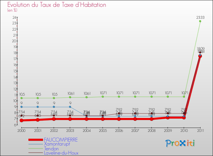 Evolution du taux de la taxe d'habitation pour FAUCOMPIERRE et les communes proches Comparaison des taux de la taxe d'habitation pour FAUCOMPIERRE et les communes voisines