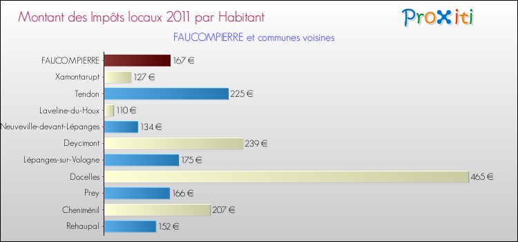 Montant des impôts locaux par Habitant pour FAUCOMPIERRE et les communes proches Comparaison des impôts locaux par habitant pour FAUCOMPIERRE et les communes voisines