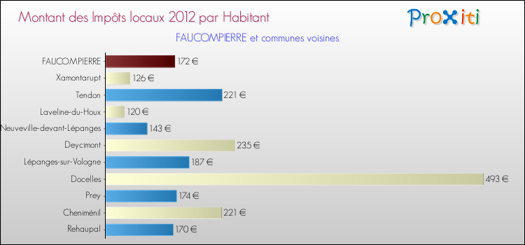 Montant des impôts locaux par Habitant pour FAUCOMPIERRE et les communes proches Comparaison des impôts locaux par habitant pour FAUCOMPIERRE et les communes voisines