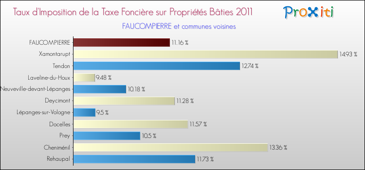 Taux d'imposition de la taxe foncière sur le bati 2011 pour FAUCOMPIERRE et les communes proches Comparaison des taux d'imposition de la taxe foncière sur le bati 2011 pour FAUCOMPIERRE et les communes voisines