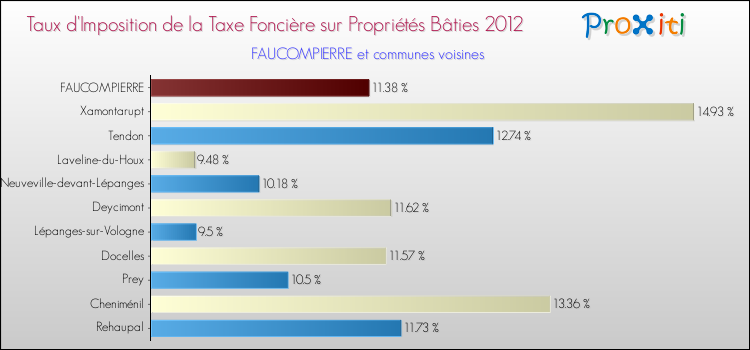 Taux d'imposition de la taxe foncière sur le bati 2012 pour FAUCOMPIERRE et les communes proches Comparaison des taux d'imposition de la taxe foncière sur le bati 2012 pour FAUCOMPIERRE et les communes voisines