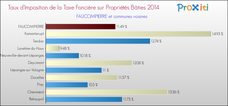 Taux d'imposition de la taxe foncière sur le bati 2014 pour FAUCOMPIERRE et les communes proches Comparaison des taux d'imposition de la taxe foncière sur le bati 2014 pour FAUCOMPIERRE et les communes voisines