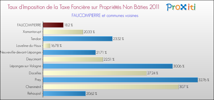 Taux d'imposition de la taxe foncière sur les immeubles et terrains non batis 2011 pour FAUCOMPIERRE et les communes proches Comparaison des taux d'imposition de la taxe foncière sur les immeubles et terrains non batis 2011 pour FAUCOMPIERRE et les communes voisines