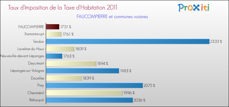 Taux d'imposition de la taxe d'habitation 2011 pour FAUCOMPIERRE et les communes proches Comparaison des taux d'imposition de la taxe d'habitation 2011 pour FAUCOMPIERRE et les communes voisines