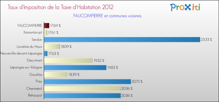 Taux d'imposition de la taxe d'habitation 2012 pour FAUCOMPIERRE et les communes proches Comparaison des taux d'imposition de la taxe d'habitation 2012 pour FAUCOMPIERRE et les communes voisines