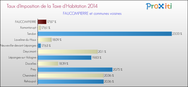 Taux d'imposition de la taxe d'habitation 2014 pour FAUCOMPIERRE et les communes proches Comparaison des taux d'imposition de la taxe d'habitation 2014 pour FAUCOMPIERRE et les communes voisines