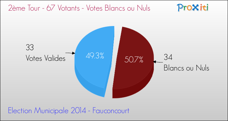 Votes blancs ou nuls au 2ème Tour des Elections Municipales 2014 de la commune de Fauconcourt Elections Municipales 2014 - Votes blancs ou nuls au 2ème Tour pour la commune de Fauconcourt