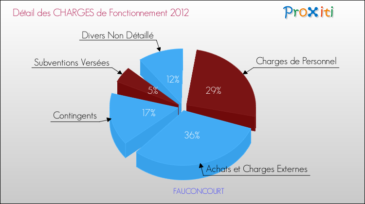Décomposition des Charges de Fonctionnement 2012 de la commune de FAUCONCOURT Charges de Fonctionnement 2012 pour la commune de FAUCONCOURT