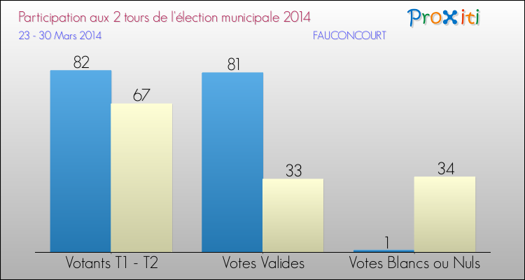 Participation comparée des 2 tours des Elections Municipales 2014 de la commune de FAUCONCOURT Elections Municipales 2014 - Participation comparée des 2 tours pour la commune de FAUCONCOURT
