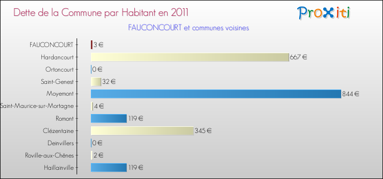 Dette par habitant de la commune en 2011 pour FAUCONCOURT et les communes proches Comparaison de la dette par habitant de la commune en 2011 pour FAUCONCOURT et les communes voisines