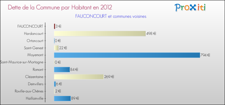 Dette par habitant de la commune en 2012 pour FAUCONCOURT et les communes proches Comparaison de la dette par habitant de la commune en 2012 pour FAUCONCOURT et les communes voisines