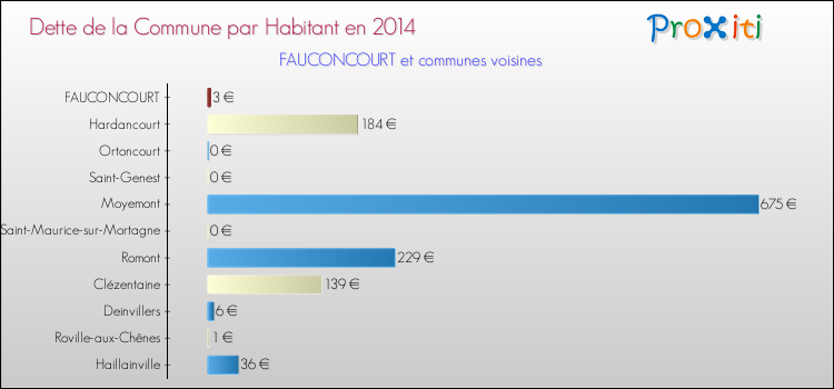 Dette par habitant de la commune en 2014 pour FAUCONCOURT et les communes proches Comparaison de la dette par habitant de la commune en 2014 pour FAUCONCOURT et les communes voisines
