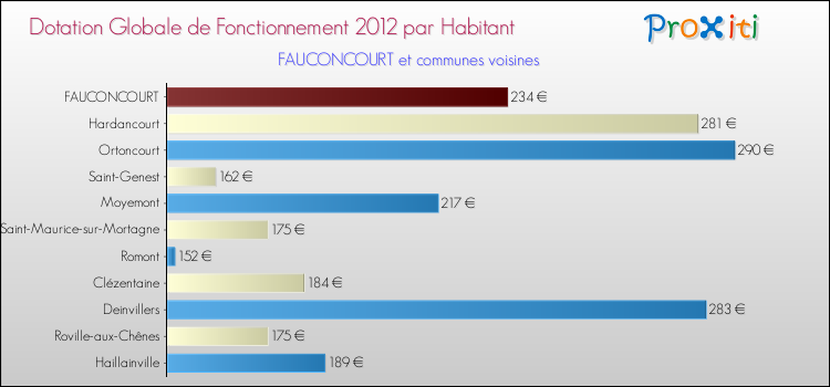 Montant des dotations globales de fonctionnement DGF par Habitant pour FAUCONCOURT et les communes proches Comparaison des des dotations globales de fonctionnement DGF par habitant pour FAUCONCOURT et les communes voisines