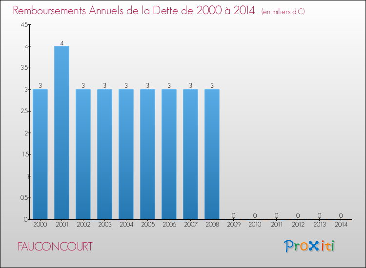 Evolution de l'annuité de la dette pour la commune de FAUCONCOURT de 2000 à 2014 Annuités de la dette pour FAUCONCOURT de 2000 à 2014
