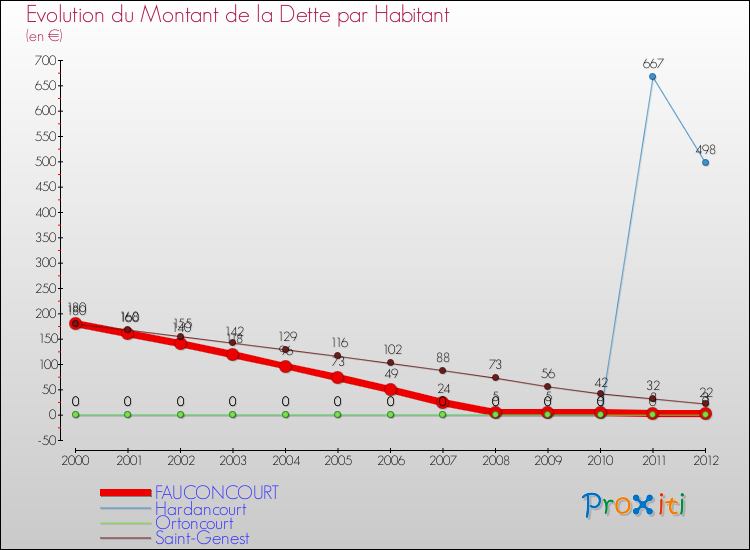 Evolution de la dette par habitant pour la commune de FAUCONCOURT et les communes proches de 2000 à 2012 Comparaison de la dette par habitant pour FAUCONCOURT et les communes voisines de 2000 à 2012