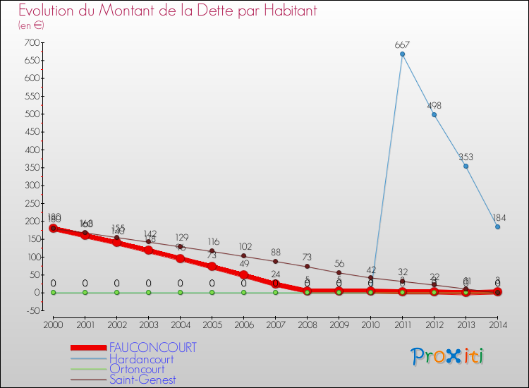 Evolution de la dette par habitant pour la commune de FAUCONCOURT et les communes proches de 2000 à 2014 Comparaison de la dette par habitant pour FAUCONCOURT et les communes voisines de 2000 à 2014