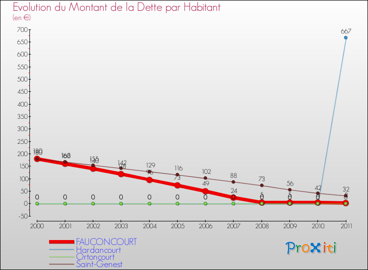 Evolution de la dette par habitant pour la commune de FAUCONCOURT et les communes proches Comparaison de la dette par habitant pour FAUCONCOURT et les communes voisines