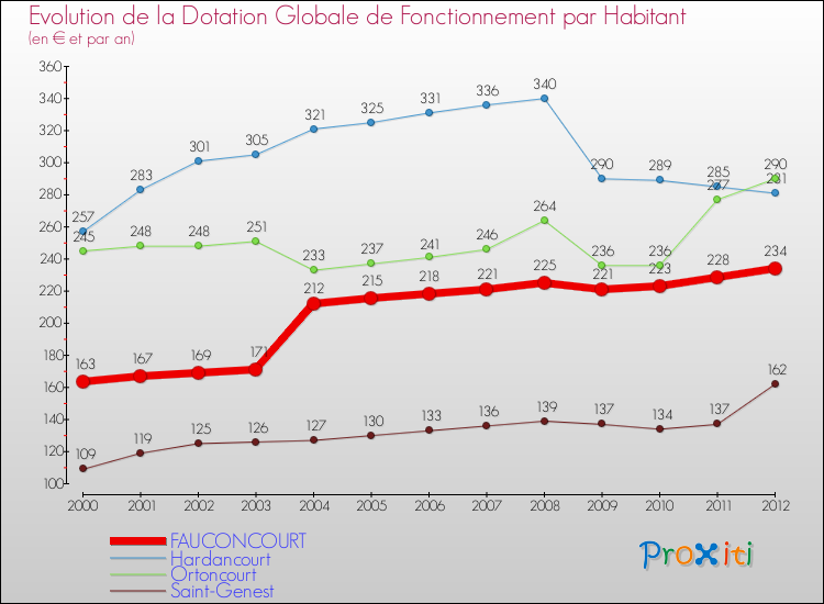 Evolution et montant de la dotation globale de fonctionnement par Habitant pour FAUCONCOURT et les communes proches Comparaison des dotations globales de fonctionnement par habitant pour FAUCONCOURT et les communes voisines
