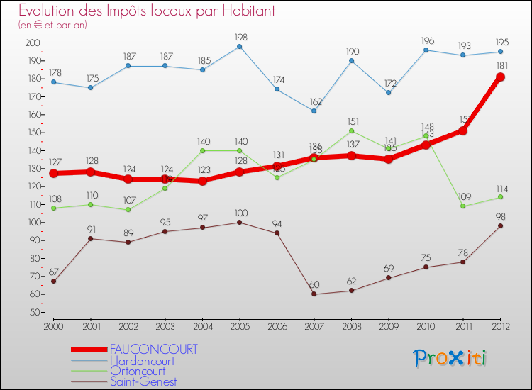 Evolution et montant des impôts locaux par Habitant pour FAUCONCOURT et les communes proches Comparaison des impôts locaux par habitant pour FAUCONCOURT et les communes voisines
