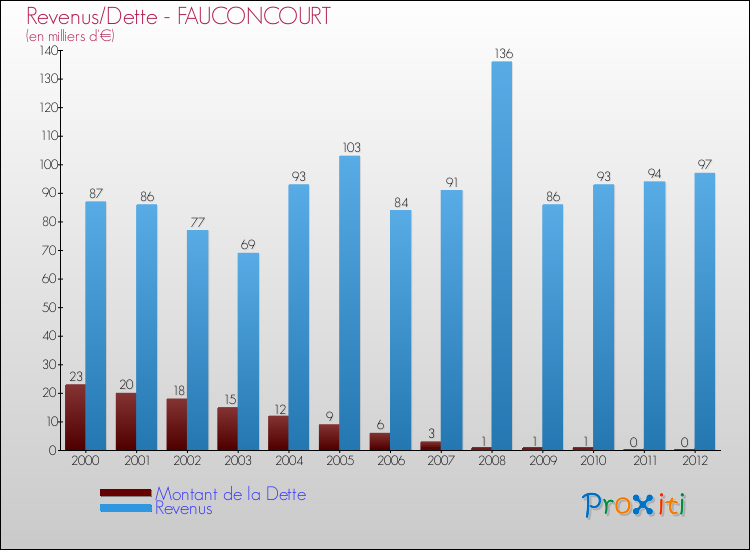 Evolution comparée de la dette et des revenus pour la commune de FAUCONCOURT de 2000 à 2012 Comparaison de la dette et des revenus pour FAUCONCOURT de 2000 à 2012