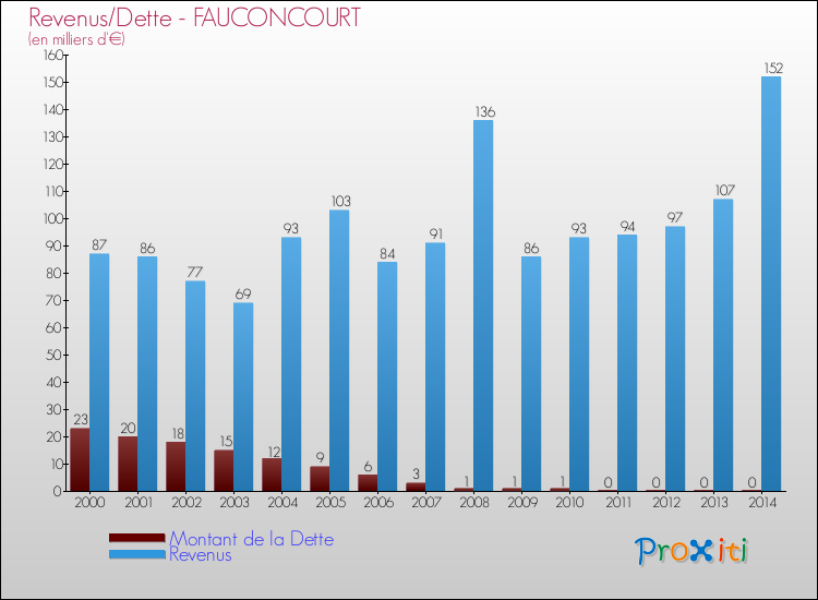 Evolution comparée de la dette et des revenus pour la commune de FAUCONCOURT de 2000 à 2014 Comparaison de la dette et des revenus pour FAUCONCOURT de 2000 à 2014