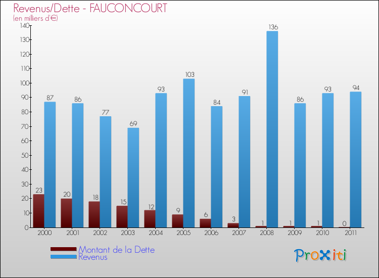 Evolution comparée de la dette et des revenus pour la commune de FAUCONCOURT de 2000 à 2011 Comparaison de la dette et des revenus pour FAUCONCOURT de 2000 à 2011