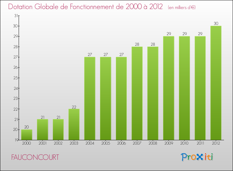 Evolution du montant de la Dotation Globale de Fonctionnement pour la commune de FAUCONCOURT de 2000 à 2012 Evolution du montant de la Dotation Globale de Fonctionnement pour FAUCONCOURT de 2000 à 2012