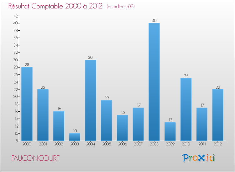 Evolution du résultat comptable pour la commune de FAUCONCOURT de 2000 à 2012 Evolution du résultat comptable pour FAUCONCOURT de 2000 à 2012