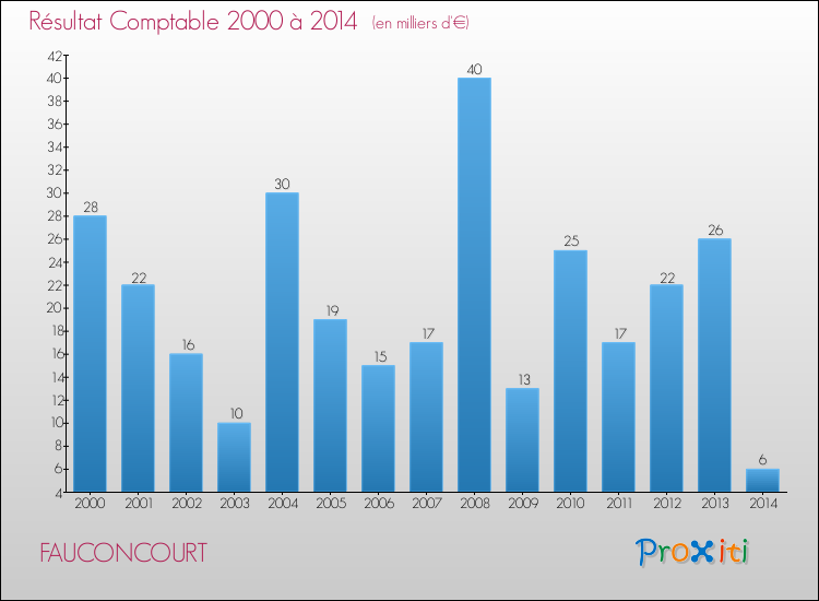 Evolution du résultat comptable pour la commune de FAUCONCOURT de 2000 à 2014 Evolution du résultat comptable pour FAUCONCOURT de 2000 à 2014