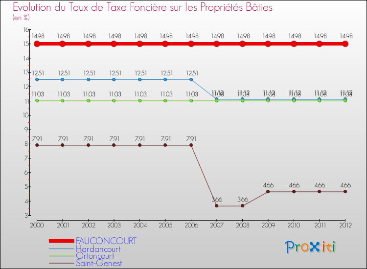Evolution du taux de la taxe foncière sur le bati pour FAUCONCOURT et les communes proches de 2000 à 2012 Comparaison des taux de taxe foncière sur le bati pour FAUCONCOURT et les communes voisines de 2000 à 2012