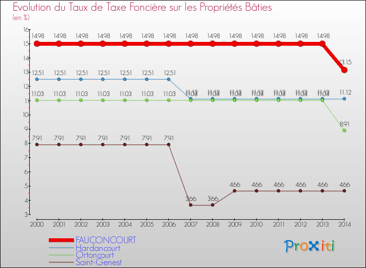 Evolution du taux de la taxe foncière sur le bati pour FAUCONCOURT et les communes proches de 2000 à 2014 Comparaison des taux de taxe foncière sur le bati pour FAUCONCOURT et les communes voisines de 2000 à 2014