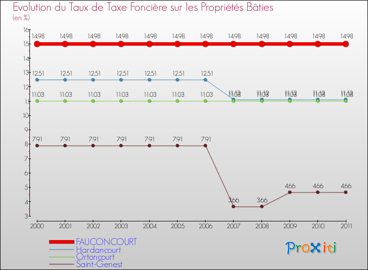 Evolution du taux de la taxe foncière sur le bati pour FAUCONCOURT et les communes proches Comparaison des taux de taxe foncière sur le bati pour FAUCONCOURT et les communes voisines