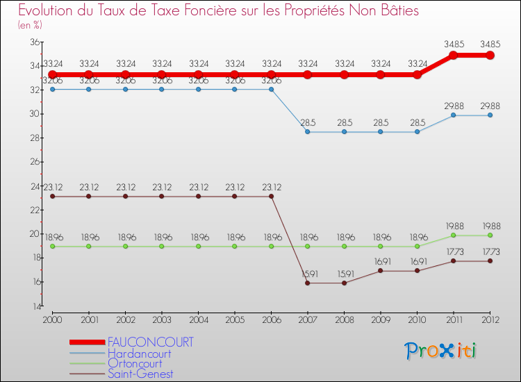 Evolution du taux de la taxe foncière sur les immeubles et terrains non batis pour FAUCONCOURT et les communes proches de 2000 à 2012 Comparaison des taux de la taxe foncière sur les immeubles et terrains non batis pour FAUCONCOURT et les communes voisines de 2000 à 2012