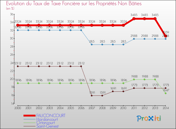 Evolution du taux de la taxe foncière sur les immeubles et terrains non batis pour FAUCONCOURT et les communes proches de 2000 à 2014 Comparaison des taux de la taxe foncière sur les immeubles et terrains non batis pour FAUCONCOURT et les communes voisines de 2000 à 2014