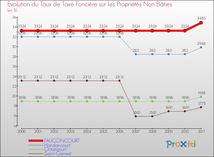 Evolution du taux de la taxe foncière sur les immeubles et terrains non batis pour FAUCONCOURT et les communes proches Comparaison des taux de la taxe foncière sur les immeubles et terrains non batis pour FAUCONCOURT et les communes voisines