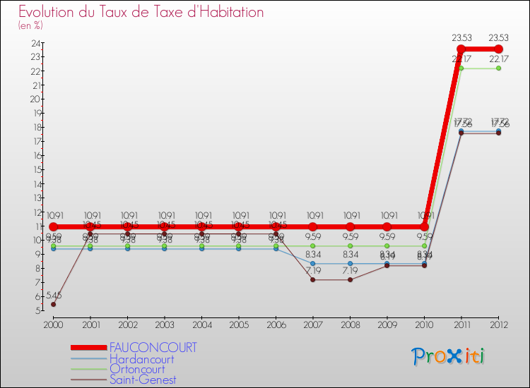 Evolution du taux de la taxe d'habitation pour FAUCONCOURT et les communes proches Comparaison des taux de la taxe d'habitation pour FAUCONCOURT et les communes voisines