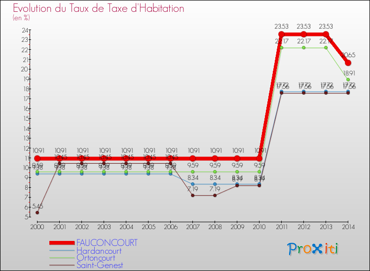 Evolution du taux de la taxe d'habitation pour FAUCONCOURT et les communes proches de 2000 à 2014 Comparaison des taux de la taxe d'habitation pour FAUCONCOURT et les communes voisines de 2000 à 2014