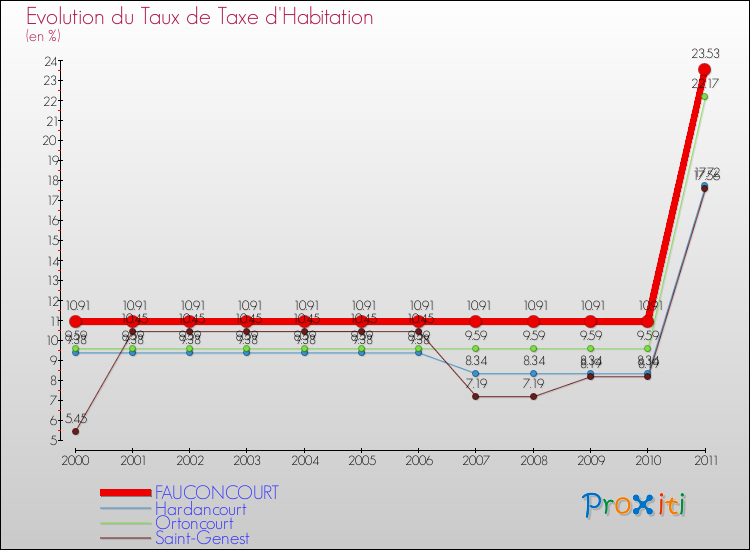 Evolution du taux de la taxe d'habitation pour FAUCONCOURT et les communes proches Comparaison des taux de la taxe d'habitation pour FAUCONCOURT et les communes voisines