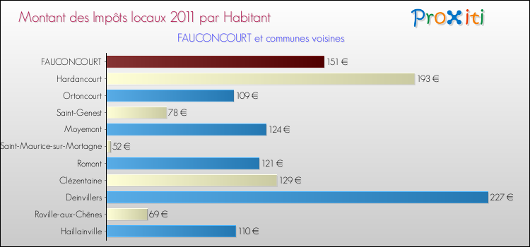 Montant des impôts locaux par Habitant pour FAUCONCOURT et les communes proches Comparaison des impôts locaux par habitant pour FAUCONCOURT et les communes voisines